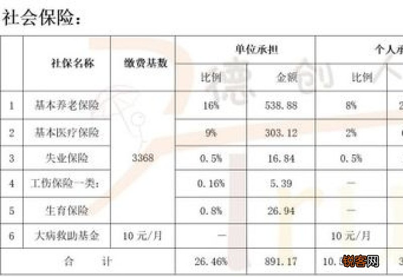 公司和个人缴纳社保的比例是多少