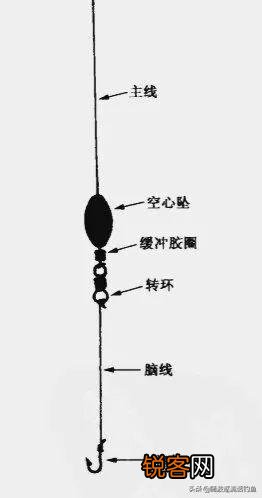 钓鱼的全套线组怎么做？