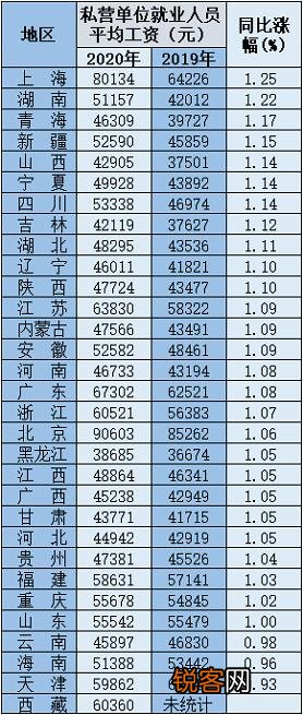 中国平均工资多少一个月 31省份平均工资出炉
