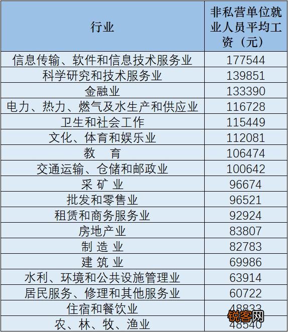 中国平均工资多少一个月 31省份平均工资出炉