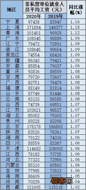 中国平均工资多少一个月 31省份平均工资出炉