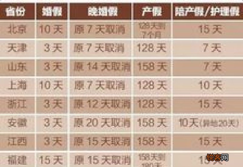 2023年新规 2023年全国各地法定产假天数、婚假天数、陪产假天数