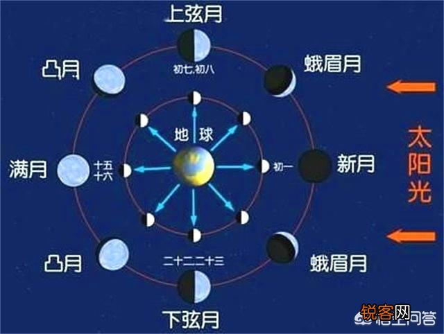 为何人类只能观测到月球“正面”及一组疑似月球外星人照片？