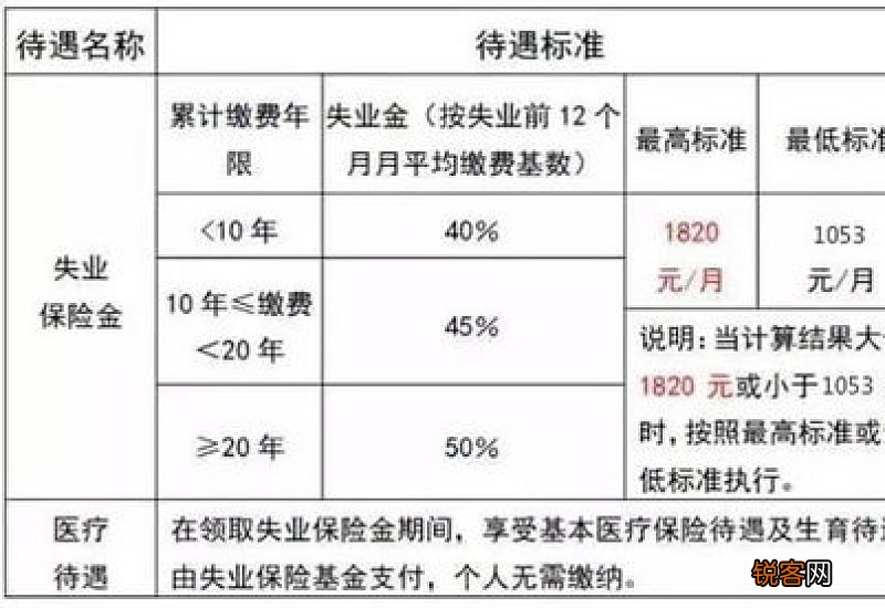 领取失业金期间可以缴纳社保吗?失业金可以领多久