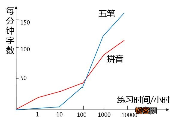 五笔输入法落伍了吗？