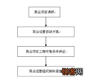 商业运营管理包括哪些内容 史上最全商业运营管理内容