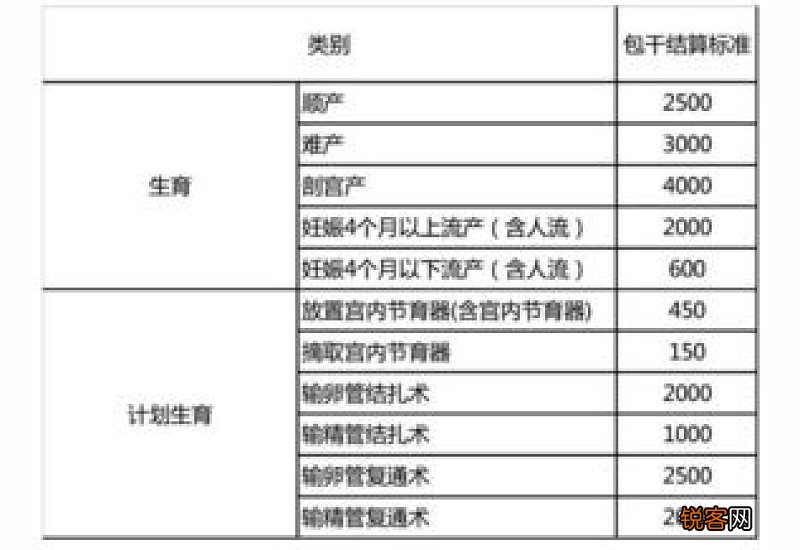 生育险的报销条件情况如下 生育保险异地可以报销吗
