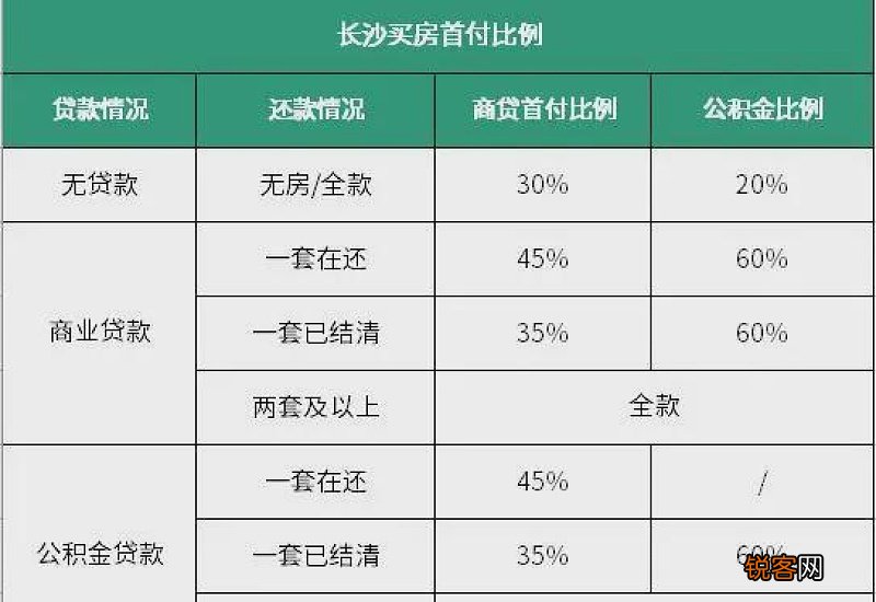 条件+标准+流程 长沙首套房组合贷款办理指南是什么?