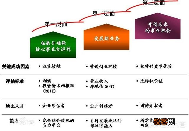 竞争战略、蓝海战略与发展战略有哪些区别？