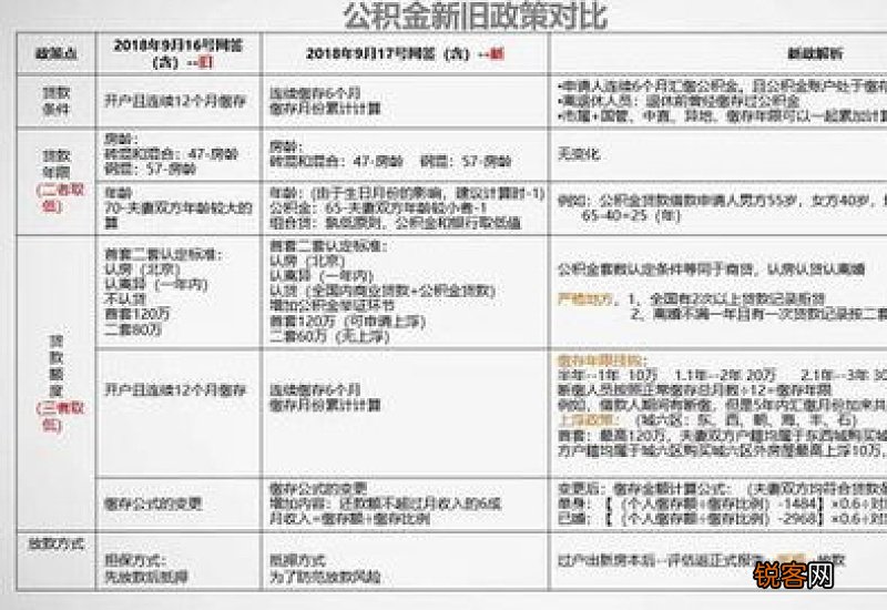 南京公积金购房提取间隔时间多久是什么时候？