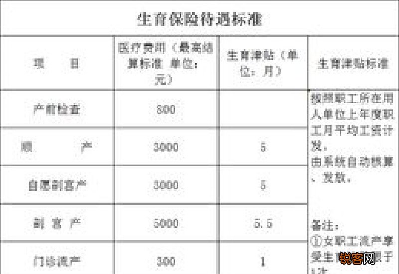 2023年上海生育津贴标准是多少？最新标准如下