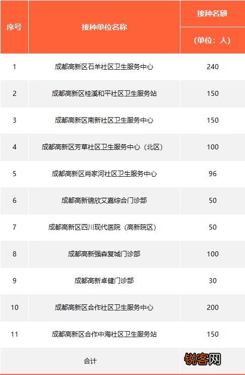 成都高新区九价HPV疫苗第五轮登记摇号通知