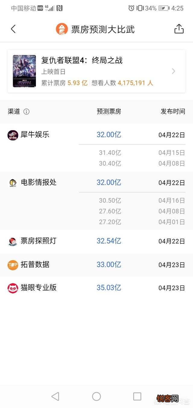 《复联4》能否突破《阿凡达》保持近10年的全球电影票房最高纪录？登顶世界第一？