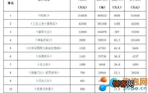 请问目前战狼2的全球票房是多少？