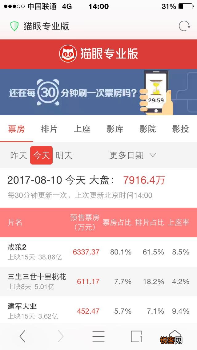 请问目前战狼2的全球票房是多少？