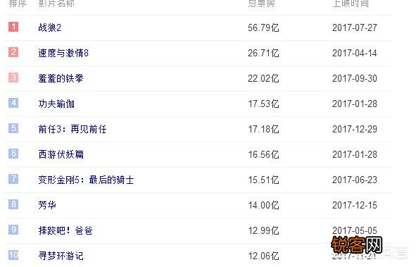 2017年全球票房前10名的影片有哪些？
