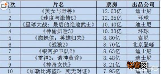 2017年全球票房前10名的影片有哪些？