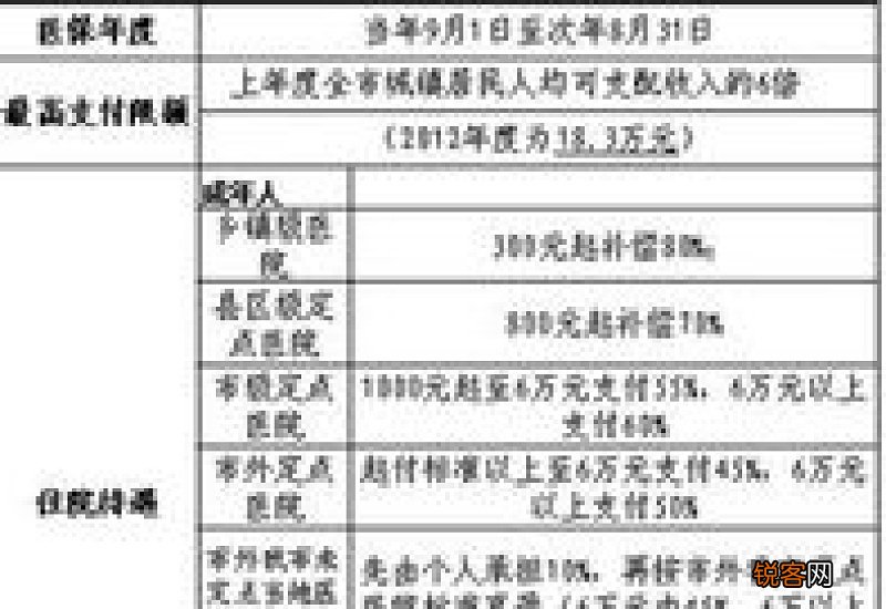 一年交350元的是什么医疗保险?生孩子能报销吗?