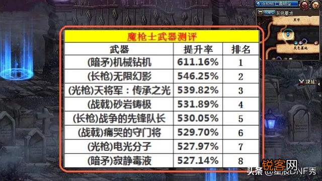 DNF：100级魔枪士史诗武器提升率,暗矛高达611%,被公认为第一毕业武器,如何评价？