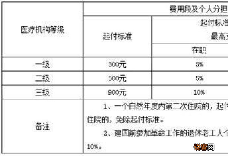 2023年南京职工医保门诊报销比例如下