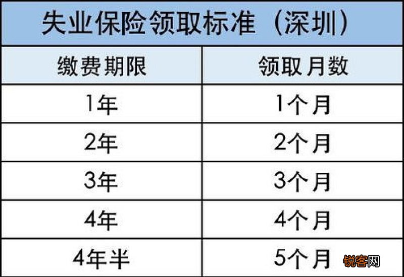 社保失业金能领几个月？应满足哪些条件？