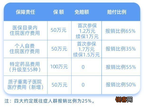 金城惠医保怎么报销？