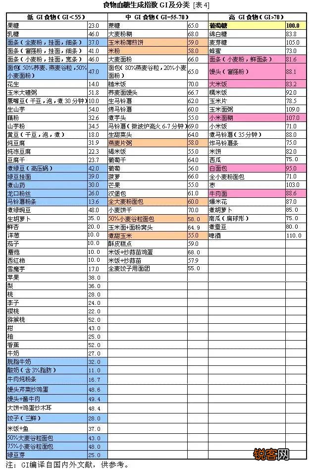 高碳水日选择什么碳水化合物最好？