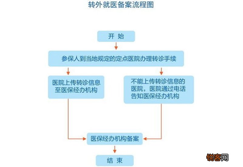 烟台异地就医备案办理流程