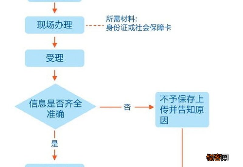 烟台异地长期居住人员办理异地就医所需材料
