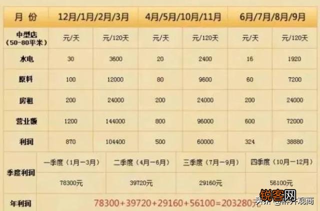 开干洗店生意好吗,有淡季吗,听说一年四五十万？