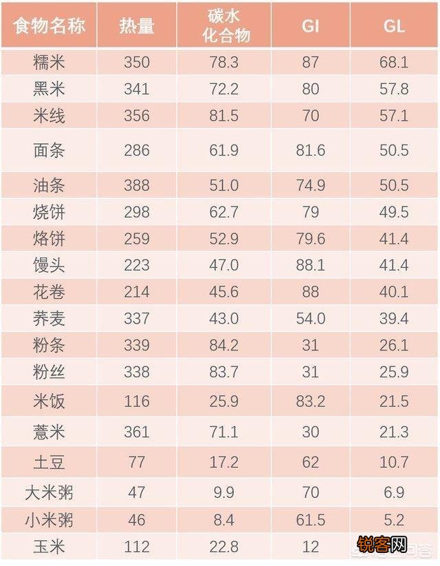 有哪些热量低的碳水可以代替主食？