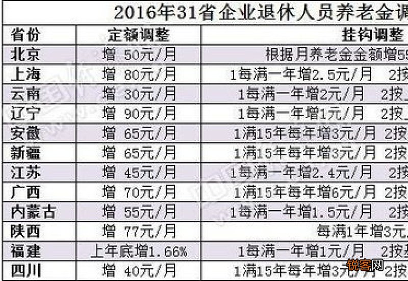 青海2023年退休职工涨工资最新消息 青海预计2023年退休人员养老金会涨多少？