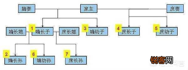 古代的长子、嫡子和嫡长子有什么区别？