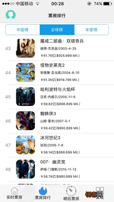 全球票房前100排名是怎样的？