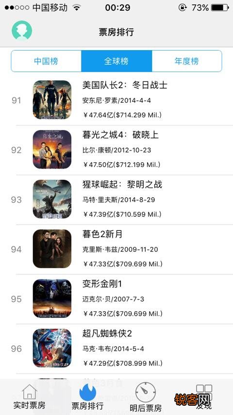 全球票房前100排名是怎样的？