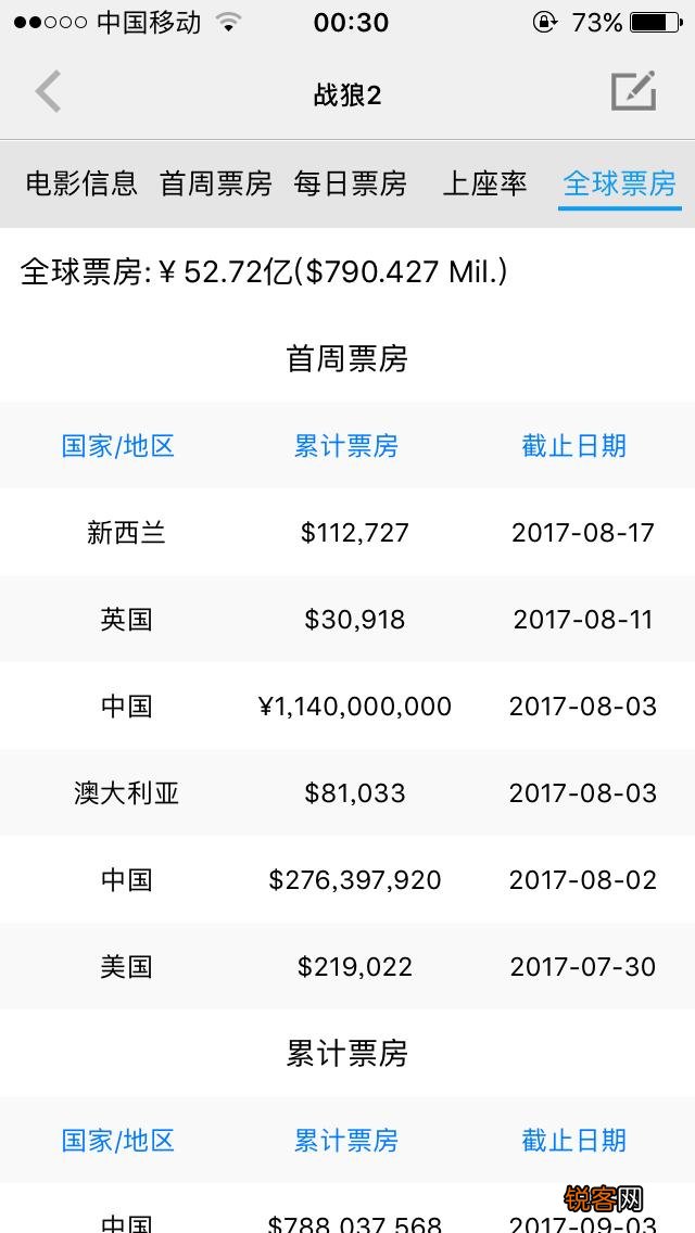 全球票房前100排名是怎样的？