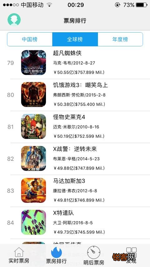 全球票房前100排名是怎样的？