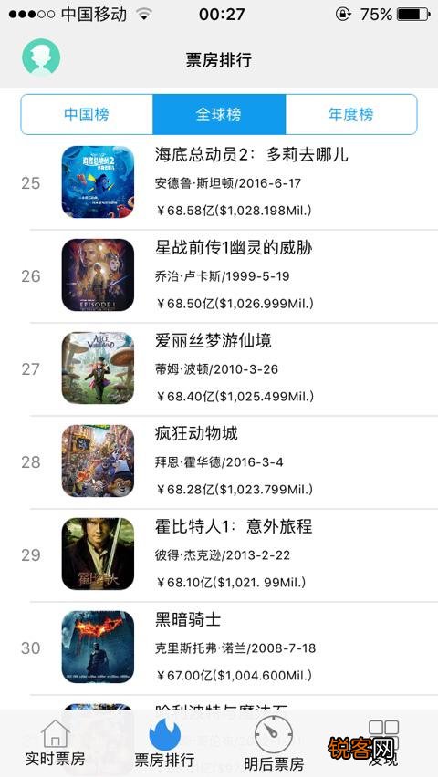 全球票房前100排名是怎样的？