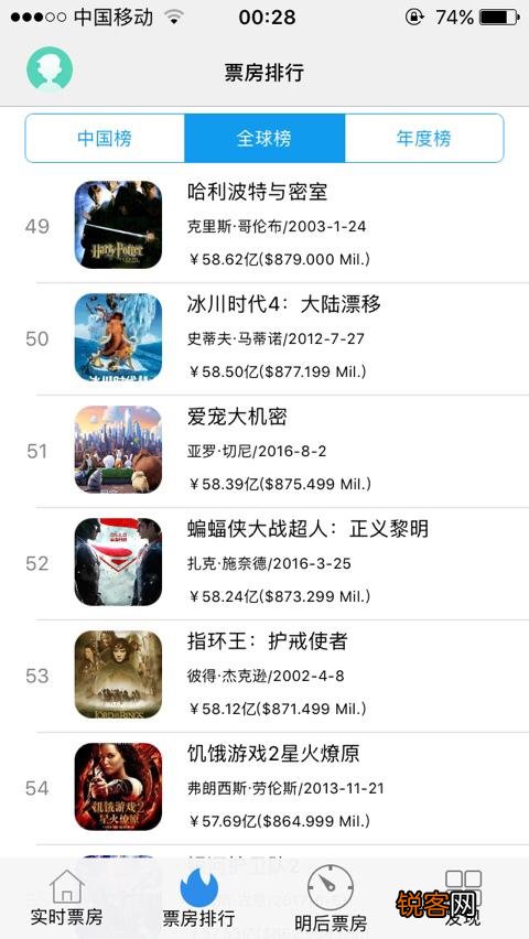 全球票房前100排名是怎样的？