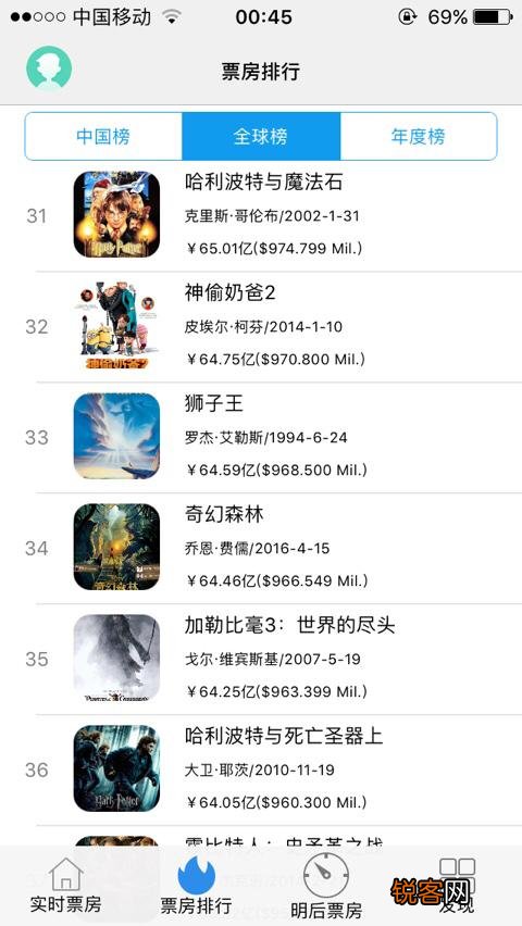 全球票房前100排名是怎样的？