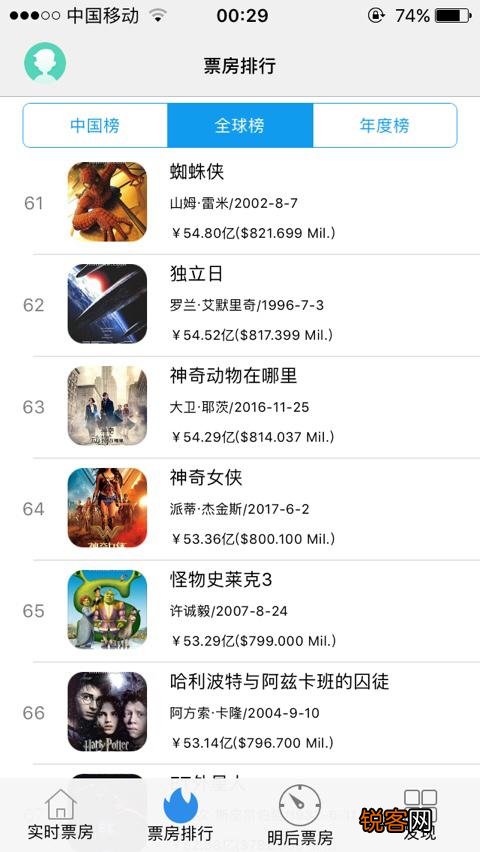 全球票房前100排名是怎样的？