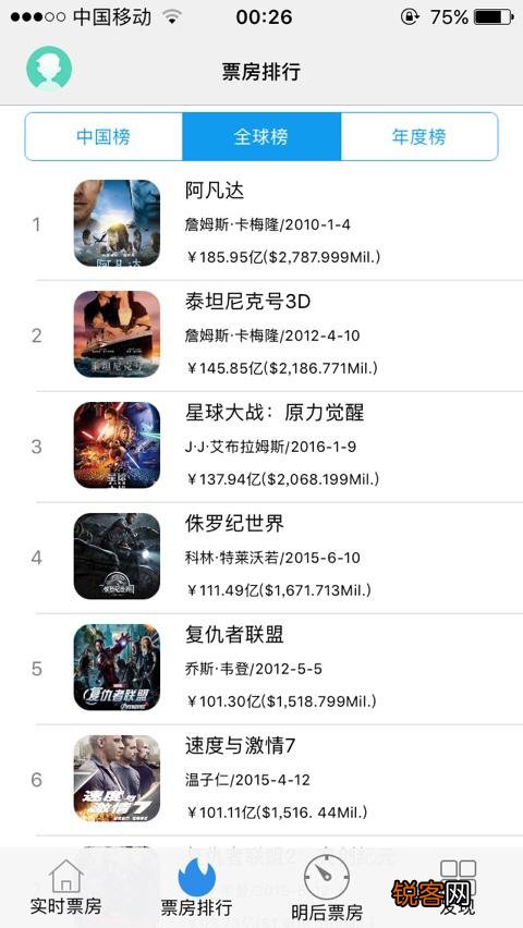 全球票房前100排名是怎样的？