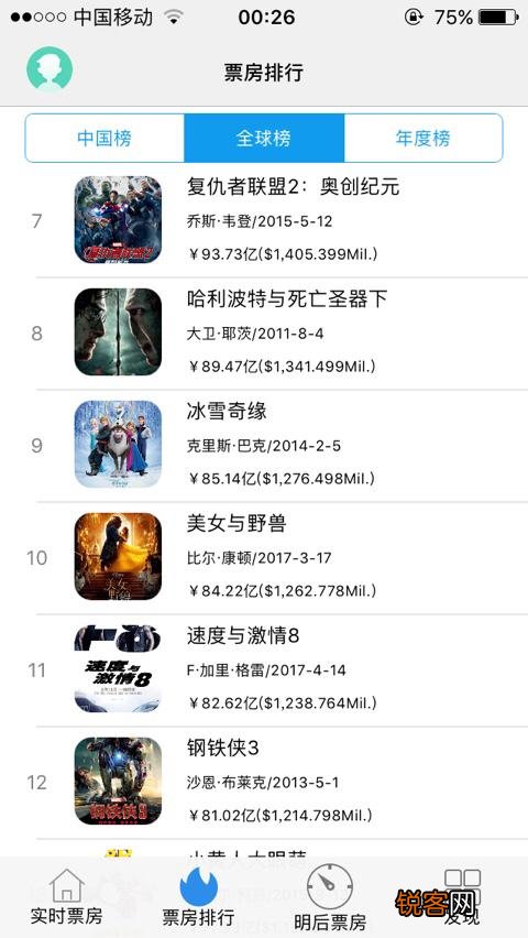 全球票房前100排名是怎样的？