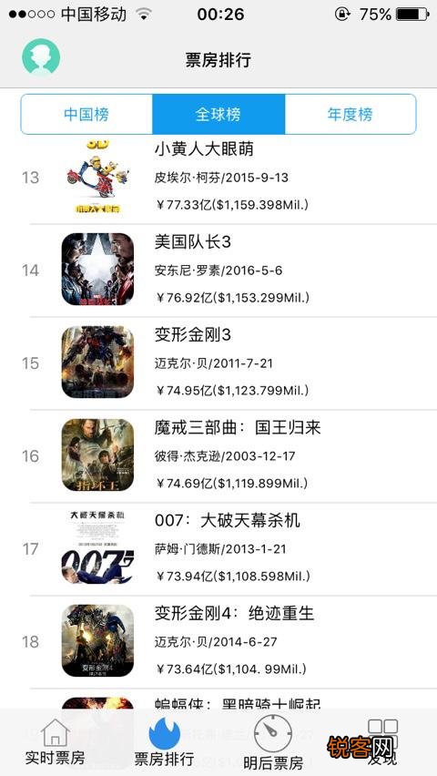 全球票房前100排名是怎样的？