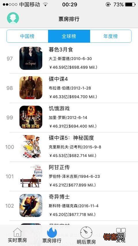全球票房前100排名是怎样的？