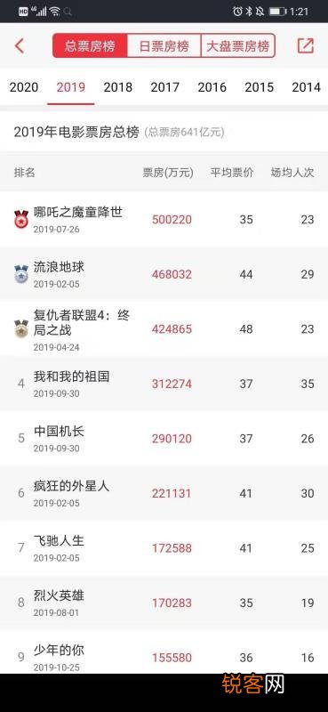 2019全国电影总票房642.66亿,说说哪部电影最精彩？
