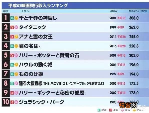 日本电影票房排行前十的作品有哪些？