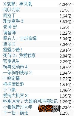 今年电影票房排行榜如何？
