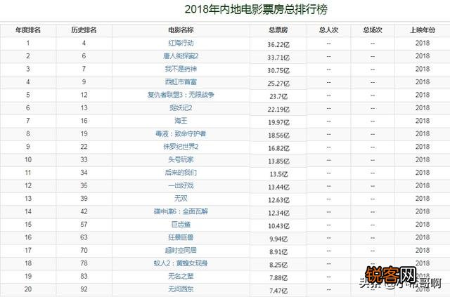 今年电影票房排行榜如何？