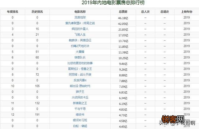 今年电影票房排行榜如何？